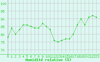 Courbe de l'humidit relative pour Treize-Vents (85)