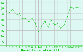 Courbe de l'humidit relative pour Cazaux (33)