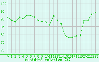 Courbe de l'humidit relative pour Lamballe (22)