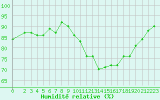 Courbe de l'humidit relative pour Perpignan Moulin  Vent (66)