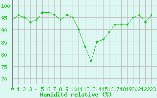 Courbe de l'humidit relative pour Grardmer (88)