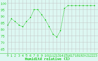 Courbe de l'humidit relative pour Biache-Saint-Vaast (62)