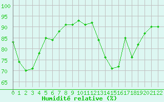 Courbe de l'humidit relative pour Quimperl (29)