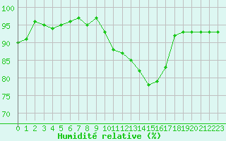 Courbe de l'humidit relative pour La Lande-sur-Eure (61)