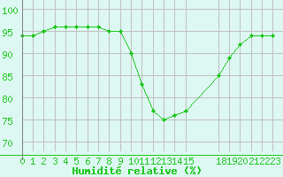 Courbe de l'humidit relative pour Verngues - Hameau de Cazan (13)