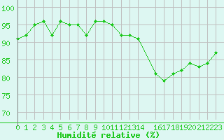 Courbe de l'humidit relative pour Trgueux (22)
