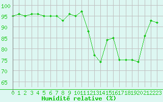 Courbe de l'humidit relative pour Thoiras (30)