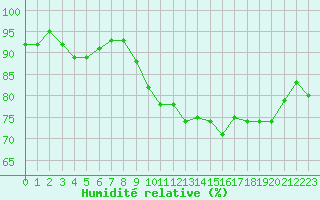 Courbe de l'humidit relative pour Gurande (44)