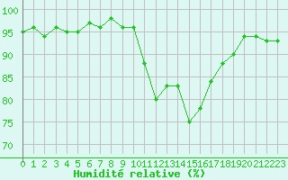 Courbe de l'humidit relative pour Lagarrigue (81)