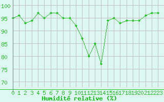 Courbe de l'humidit relative pour Bonnecombe - Les Salces (48)