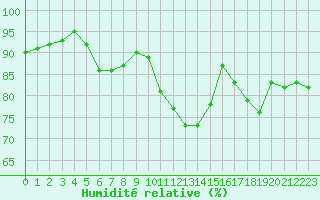 Courbe de l'humidit relative pour Muirancourt (60)