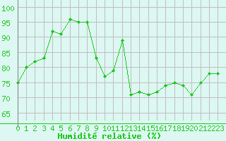 Courbe de l'humidit relative pour Neuville-de-Poitou (86)