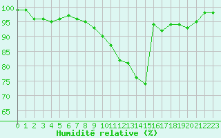 Courbe de l'humidit relative pour Epinal (88)