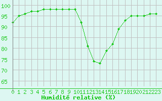 Courbe de l'humidit relative pour Cap Cpet (83)