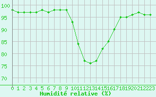 Courbe de l'humidit relative pour Ble / Mulhouse (68)