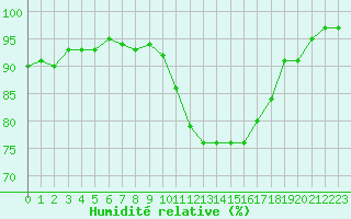 Courbe de l'humidit relative pour Lignerolles (03)