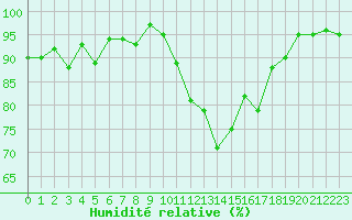 Courbe de l'humidit relative pour Berson (33)