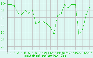 Courbe de l'humidit relative pour Cap Bar (66)