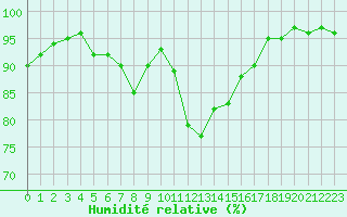 Courbe de l'humidit relative pour Tthieu (40)