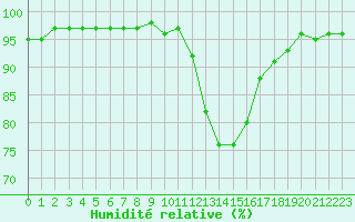 Courbe de l'humidit relative pour Selonnet (04)
