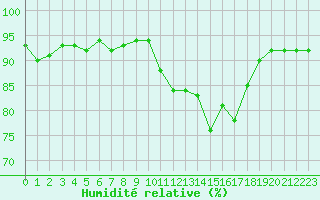 Courbe de l'humidit relative pour Courcouronnes (91)