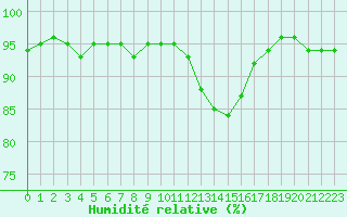 Courbe de l'humidit relative pour Verneuil (78)