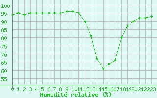 Courbe de l'humidit relative pour Aniane (34)