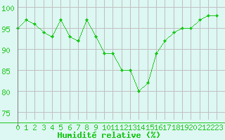 Courbe de l'humidit relative pour Guret Saint-Laurent (23)