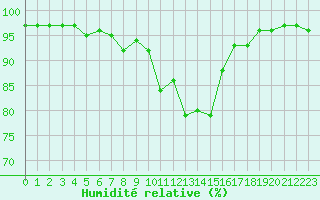 Courbe de l'humidit relative pour Croisette (62)