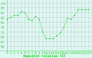 Courbe de l'humidit relative pour Pau (64)
