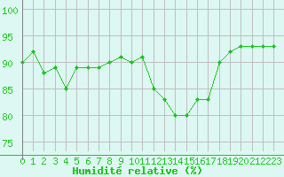 Courbe de l'humidit relative pour Sermange-Erzange (57)