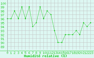 Courbe de l'humidit relative pour Mazres Le Massuet (09)