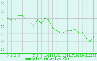 Courbe de l'humidit relative pour Saint-Julien-en-Quint (26)