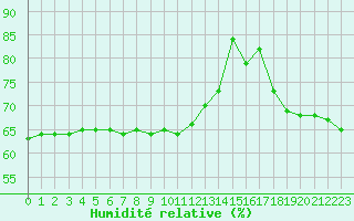Courbe de l'humidit relative pour Les Herbiers (85)