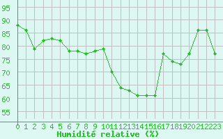 Courbe de l'humidit relative pour Xert / Chert (Esp)