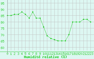 Courbe de l'humidit relative pour Istres (13)
