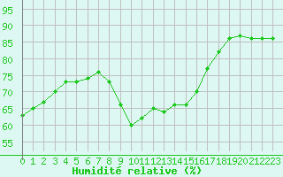 Courbe de l'humidit relative pour Perpignan Moulin  Vent (66)