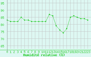 Courbe de l'humidit relative pour Hohrod (68)