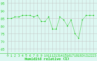 Courbe de l'humidit relative pour Hohrod (68)