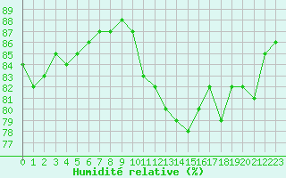 Courbe de l'humidit relative pour Biache-Saint-Vaast (62)
