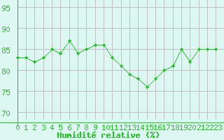 Courbe de l'humidit relative pour Herbault (41)