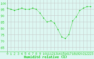 Courbe de l'humidit relative pour Cap Pertusato (2A)