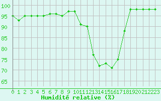 Courbe de l'humidit relative pour Bordeaux (33)