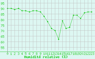 Courbe de l'humidit relative pour L'Huisserie (53)