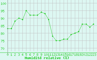 Courbe de l'humidit relative pour Niort (79)