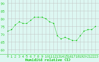 Courbe de l'humidit relative pour Villacoublay (78)
