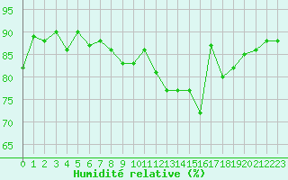 Courbe de l'humidit relative pour Hd-Bazouges (35)