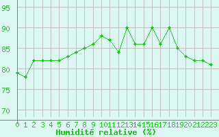Courbe de l'humidit relative pour Izegem (Be)