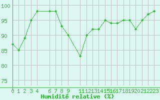 Courbe de l'humidit relative pour Saint-Martin-du-Bec (76)