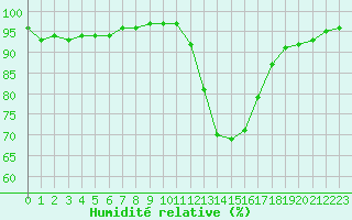 Courbe de l'humidit relative pour Verngues - Hameau de Cazan (13)